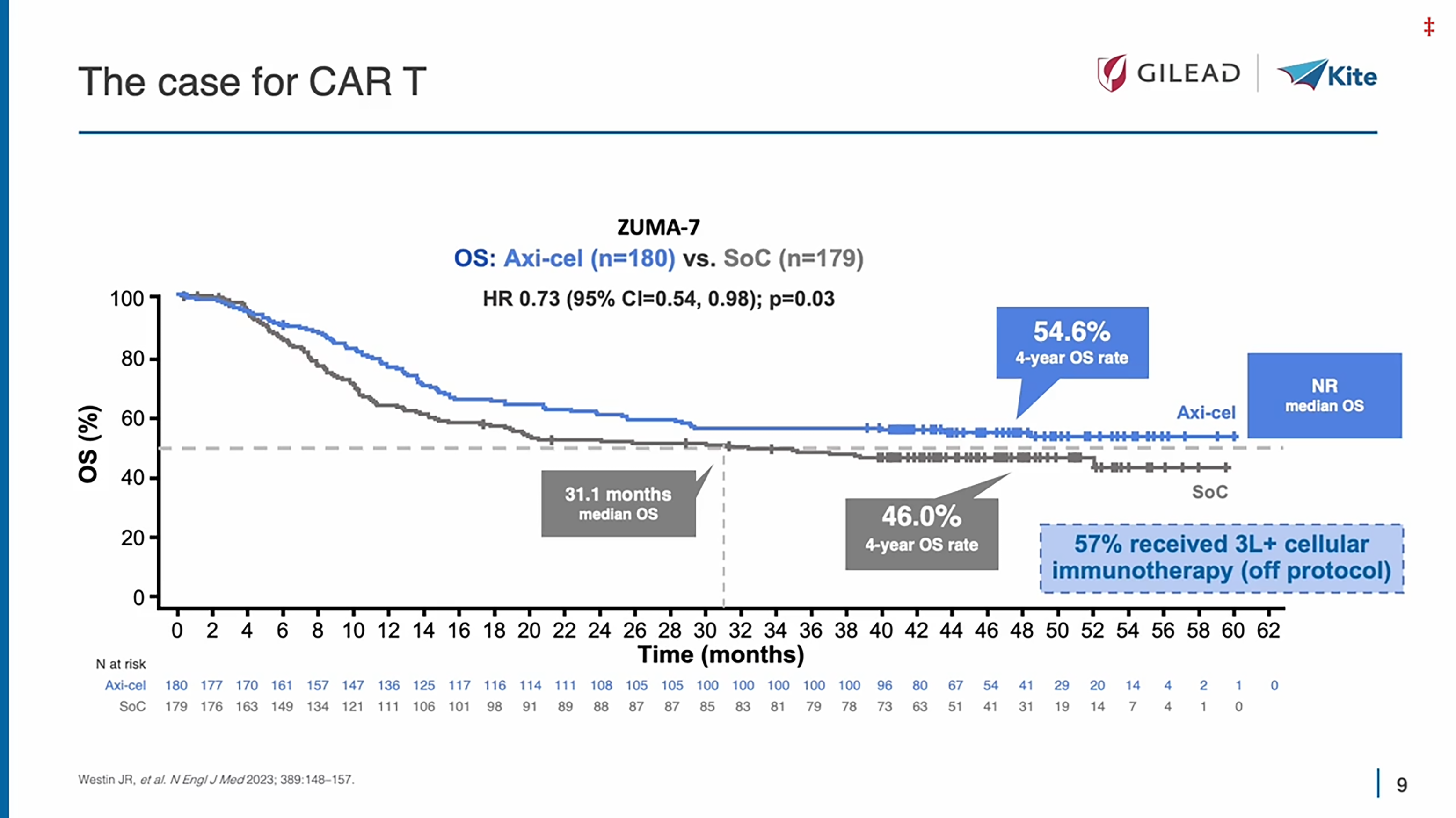 Évolution des résultats de survie avec les cellules CAR-T dans le DLBCL en deuxième ligne